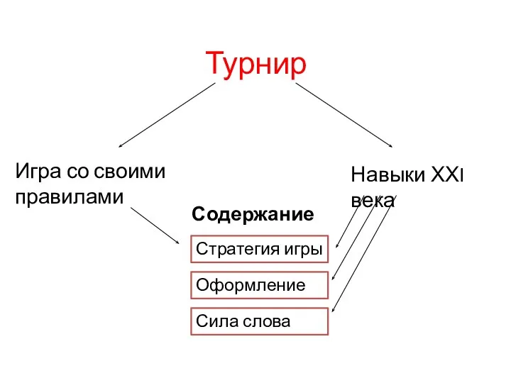 Турнир Игра со своими правилами Навыки ХХI века Стратегия игры Оформление Сила слова Содержание