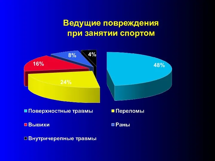 Ведущие повреждения при занятии спортом