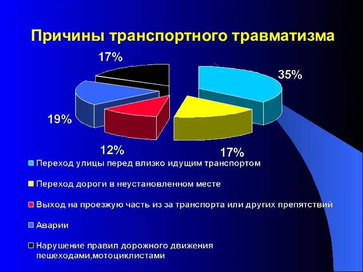 Причины транспортного травматизма