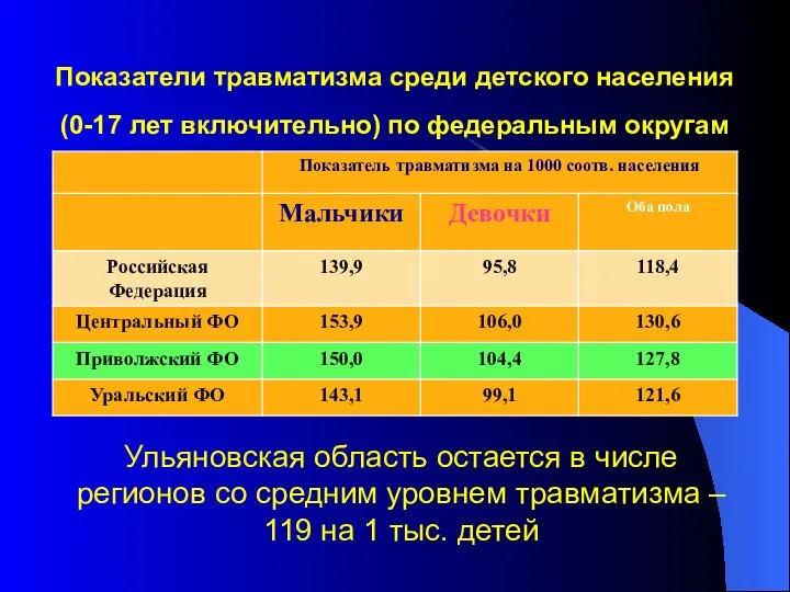 Показатели травматизма среди детского населения (0-17 лет включительно) по федеральным округам