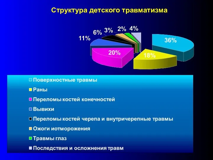 Структура детского травматизма