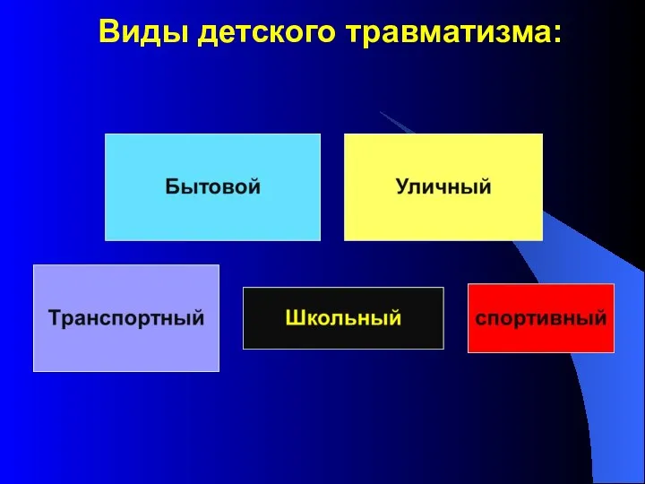 Виды детского травматизма: