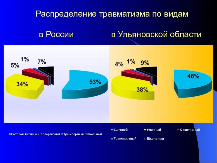 Распределение травматизма по видам в Ульяновской области в России