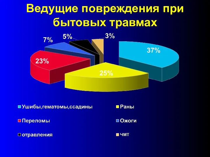 Ведущие повреждения при бытовых травмах