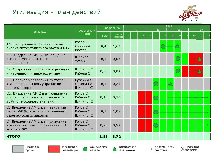 Утилизация - план действий Фактическое начало Фактическое завершение Длительность действия Проверка