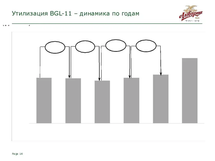 Page Утилизация BGL-11 – динамика по годам