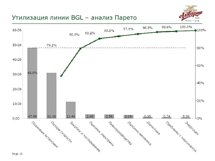 Page Утилизация линии BGL – анализ Парето