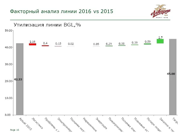 Page Факторный анализ линии 2016 vs 2015