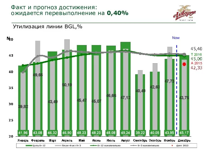 Факт и прогноз достижения: ожидается перевыполнение на 0,40% Now Утилизация линии BGL,% A 2015 Т 2016