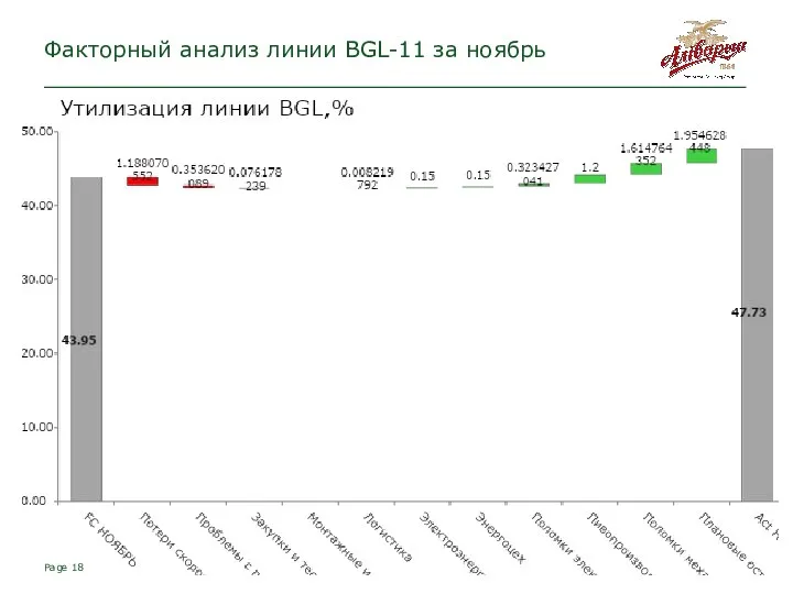 Page Факторный анализ линии BGL-11 за ноябрь