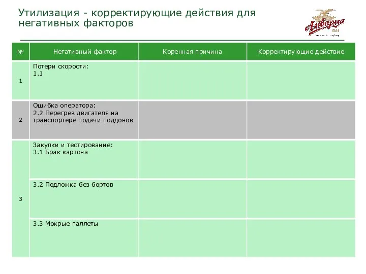 Утилизация - корректирующие действия для негативных факторов