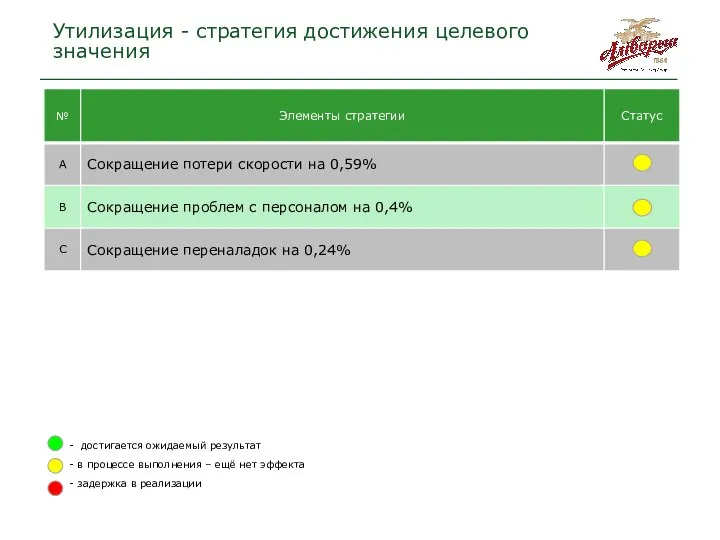 Утилизация - стратегия достижения целевого значения