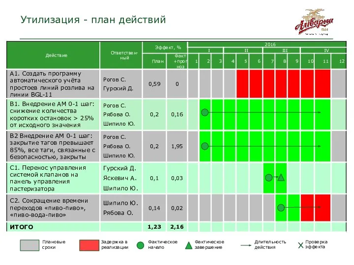 Утилизация - план действий Фактическое начало Фактическое завершение Длительность действия Проверка