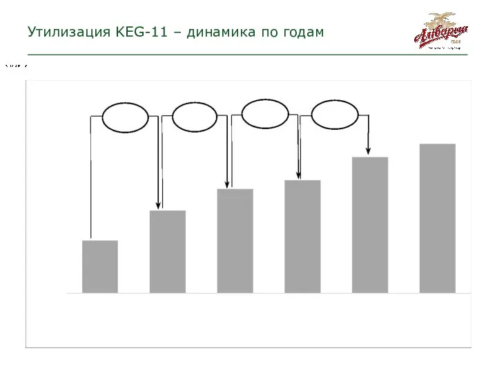 Утилизация KEG-11 – динамика по годам