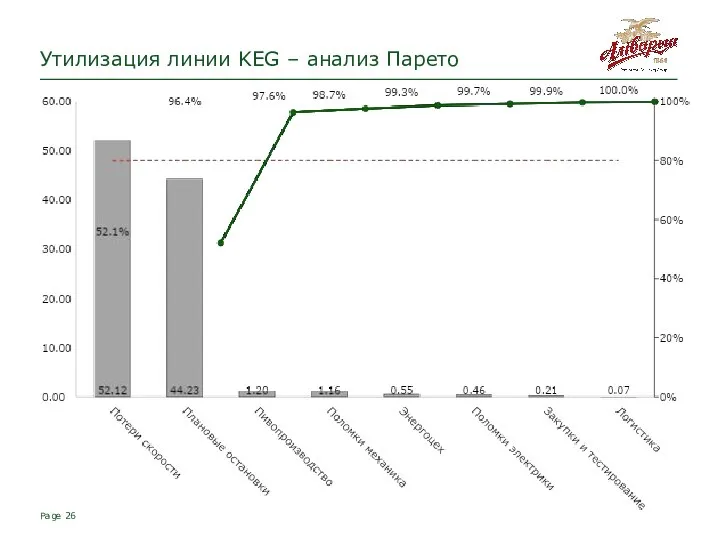 Page Утилизация линии KEG – анализ Парето