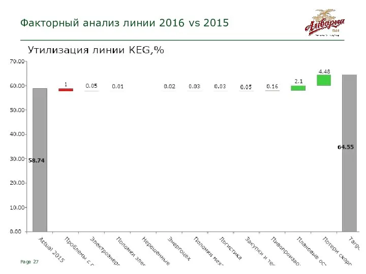 Page Факторный анализ линии 2016 vs 2015