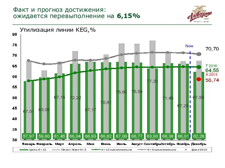 Now Факт и прогноз достижения: ожидается перевыполнение на 6,15% Утилизация линии KEG,% Т 2016 A 2015