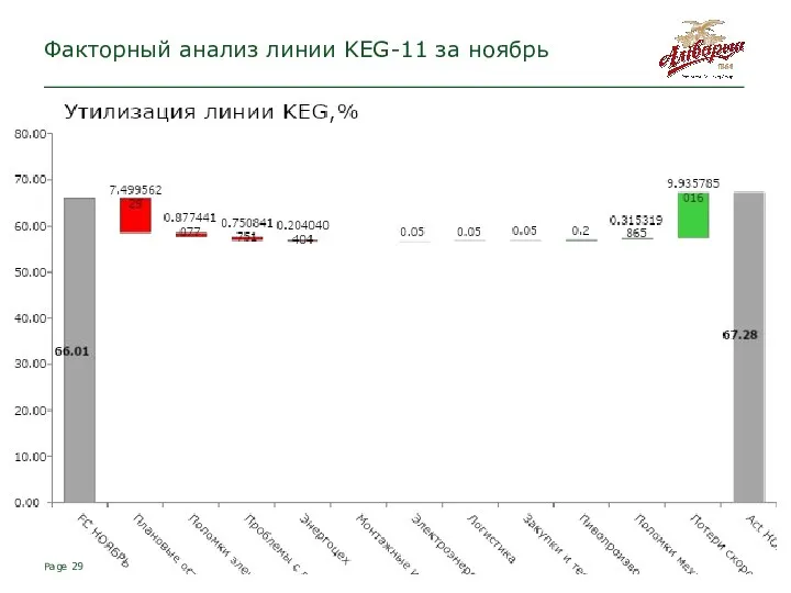 Page Факторный анализ линии KEG-11 за ноябрь