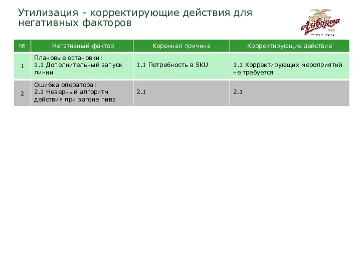 Утилизация - корректирующие действия для негативных факторов