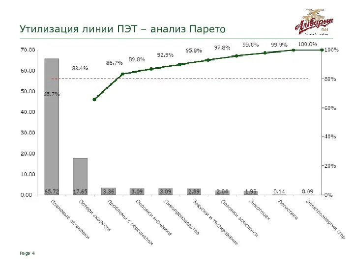 Page Утилизация линии ПЭТ – анализ Парето