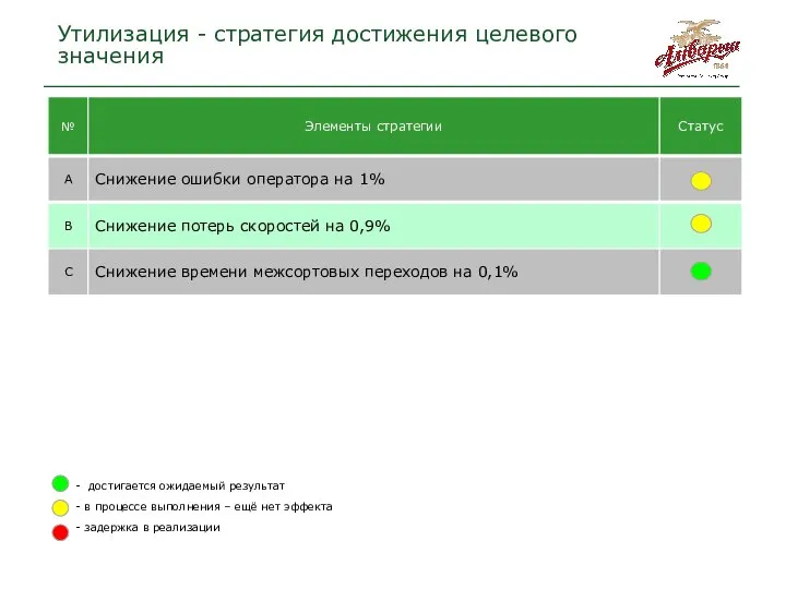 Утилизация - стратегия достижения целевого значения