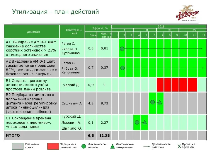 Утилизация - план действий Фактическое начало Фактическое завершение Длительность действия Проверка