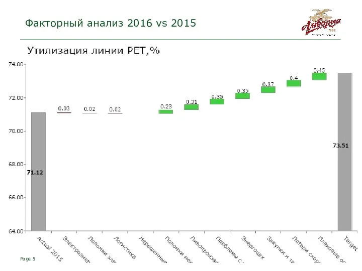 Page Факторный анализ 2016 vs 2015