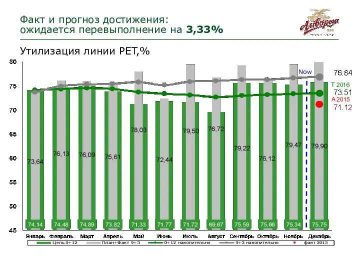 Now Факт и прогноз достижения: ожидается перевыполнение на 3,33% Утилизация линии PET,% A 2015 Т 2016