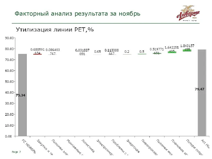 Page Факторный анализ результата за ноябрь