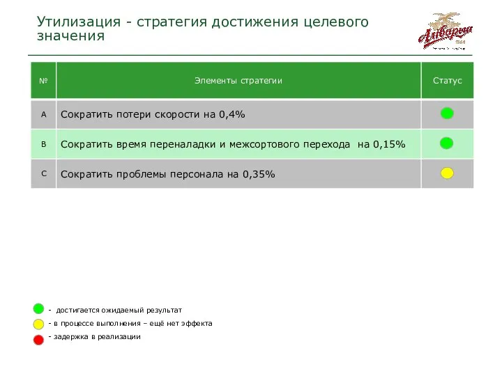 Утилизация - стратегия достижения целевого значения