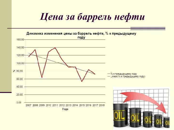 Цена за баррель нефти