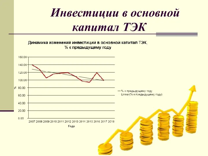 Инвестиции в основной капитал ТЭК