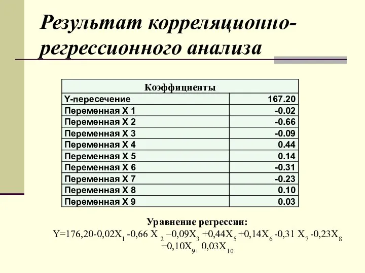 Результат корреляционно-регрессионного анализа Уравнение регрессии: Y=176,20-0,02Х1 -0,66 X 2 –0,09X3 +0,44Х5