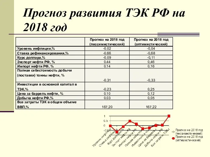 Прогноз развития ТЭК РФ на 2018 год