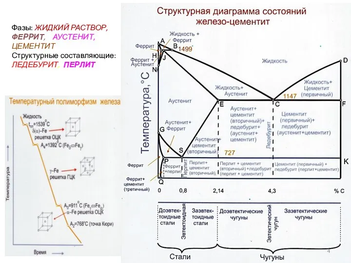 Фазы: ЖИДКИЙ РАСТВОР, ФЕРРИТ, АУСТЕНИТ, ЦЕМЕНТИТ Структурные составляющие: ЛЕДЕБУРИТ, ПЕРЛИТ