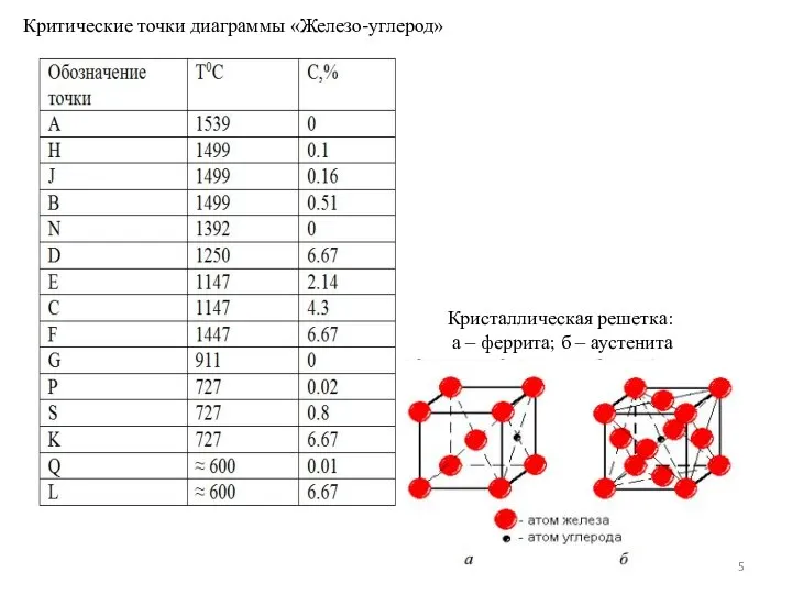 Критические точки диаграммы «Железо-углерод» Кристаллическая решетка: а – феррита; б – аустенита