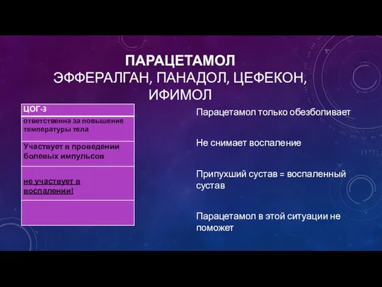 ПАРАЦЕТАМОЛ ЭФФЕРАЛГАН, ПАНАДОЛ, ЦЕФЕКОН, ИФИМОЛ Парацетамол только обезболивает Не снимает воспаление