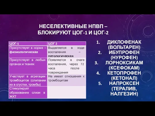 НЕСЕЛЕКТИВНЫЕ НПВП – БЛОКИРУЮТ ЦОГ-1 И ЦОГ-2 ДИКЛОФЕНАК (ВОЛЬТАРЕН) ИБУПРОФЕН (НУРОФЕН)