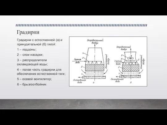 Градирни Градирни с естественной (а) и принудительной (б) тягой: 1 –