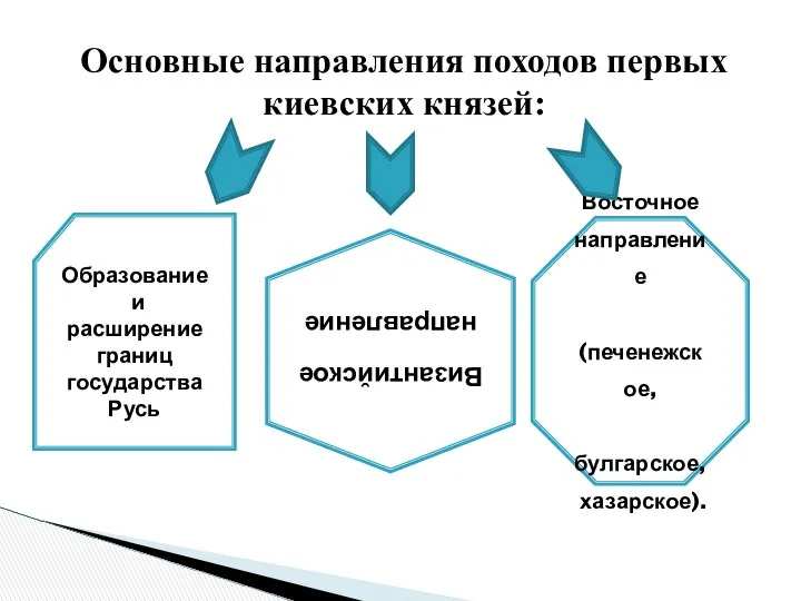 Основные направления походов первых киевских князей: Образование и расширение границ государства