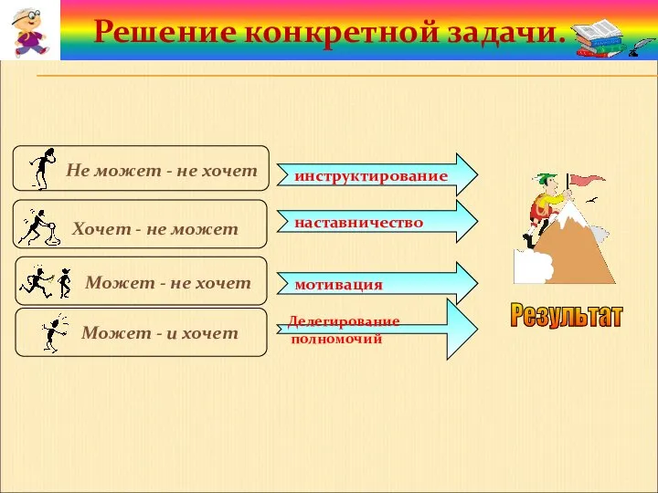 Может - и хочет инструктирование наставничество мотивация Делегирование полномочий Результат Решение конкретной задачи.