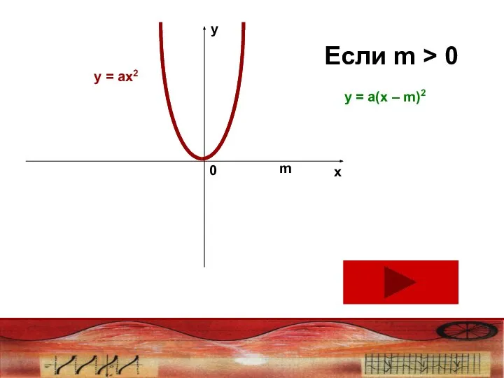 y x 0 m Если m > 0 у = ах2 у = а(х – m)2