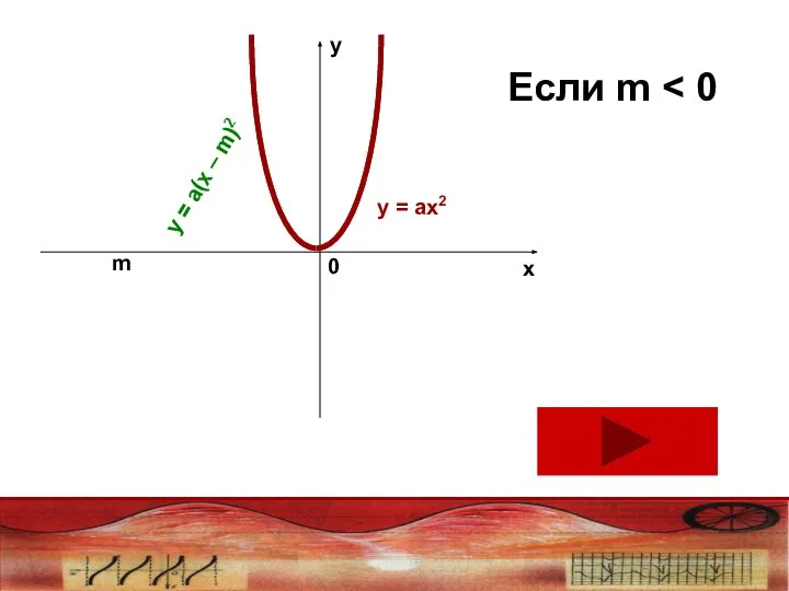 y x 0 m Если m у = ах2 у = а(х – m)2