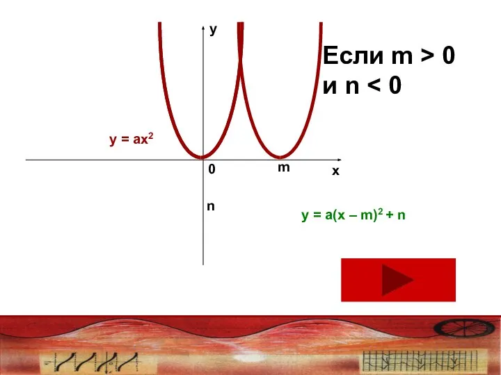 y x 0 m Если m > 0 и n n