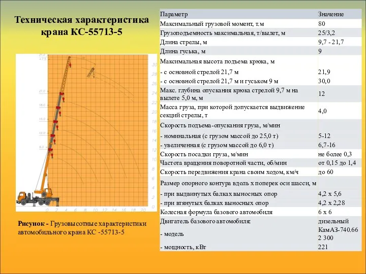 Техническая характеристика крана КС-55713-5 Рисунок - Грузовысотные характеристики автомобильного крана КС -55713-5