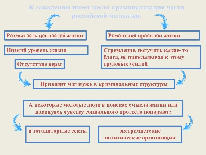 К сожалению имеет место криминализация части российской молодежи. Размытость ценностей жизни