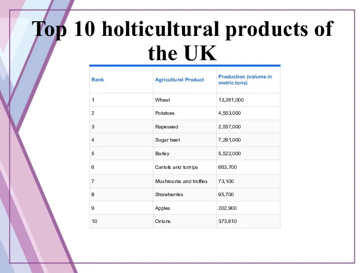 Top 10 holticultural products of the UK