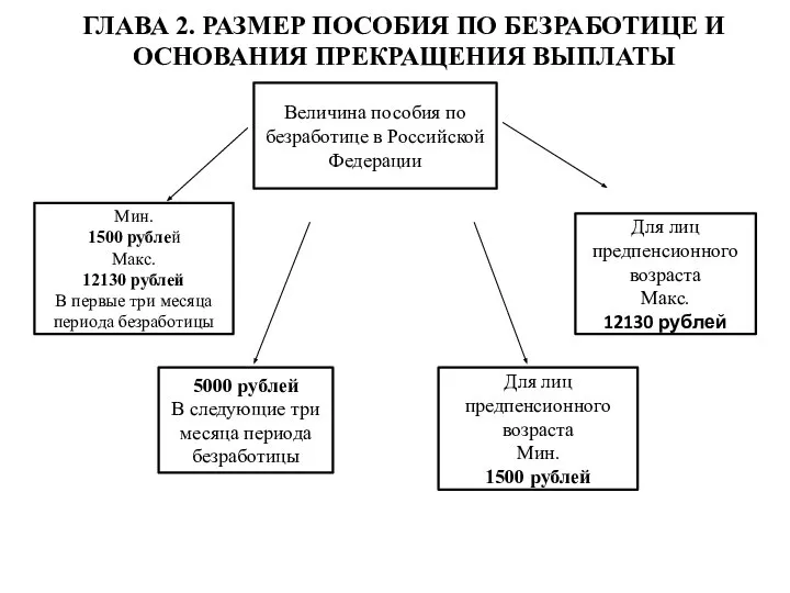 ГЛАВА 2. РАЗМЕР ПОСОБИЯ ПО БЕЗРАБОТИЦЕ И ОСНОВАНИЯ ПРЕКРАЩЕНИЯ ВЫПЛАТЫ Величина