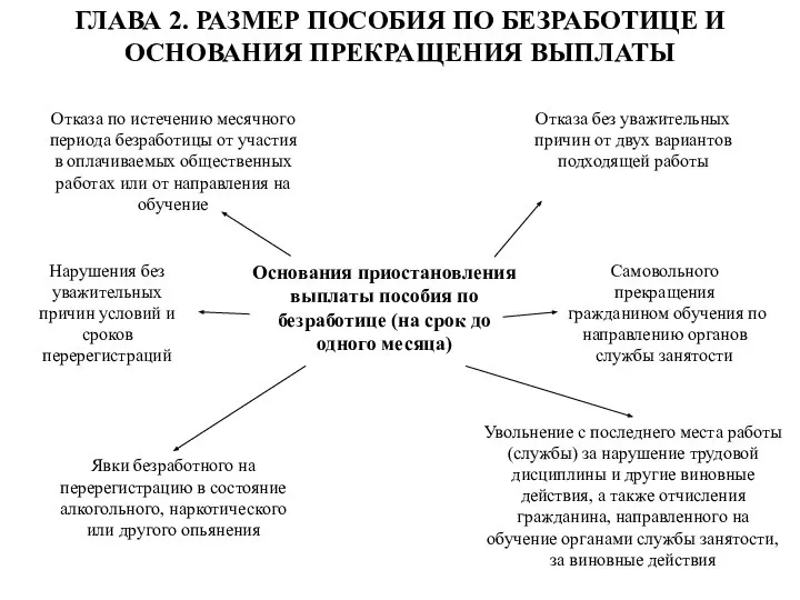 ГЛАВА 2. РАЗМЕР ПОСОБИЯ ПО БЕЗРАБОТИЦЕ И ОСНОВАНИЯ ПРЕКРАЩЕНИЯ ВЫПЛАТЫ Основания