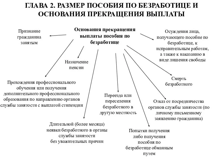 ГЛАВА 2. РАЗМЕР ПОСОБИЯ ПО БЕЗРАБОТИЦЕ И ОСНОВАНИЯ ПРЕКРАЩЕНИЯ ВЫПЛАТЫ Основания